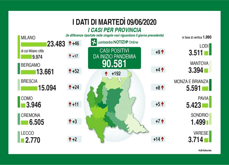 Coronavirus in Lombardia, meno di cento pazienti in terapia intensiva Coronavirus in Lombardia, meno di cento pazienti in terapia intensiva