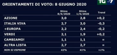 Sondaggi, Lega di Salvini: sorpresa. Sondaggi Pd: male. M5S e Giorgia Meloni..