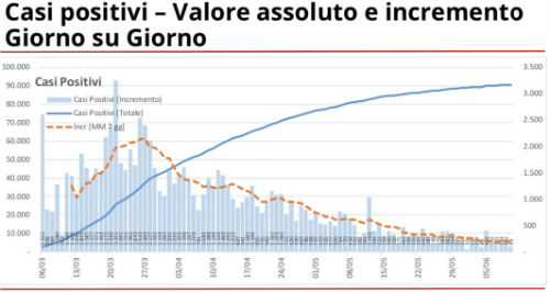 Galleria foto 'Coronavirus, 99 i nuovi casi in Lombardia. Decessi +32 nelle ultime 24 ore' - foto 1