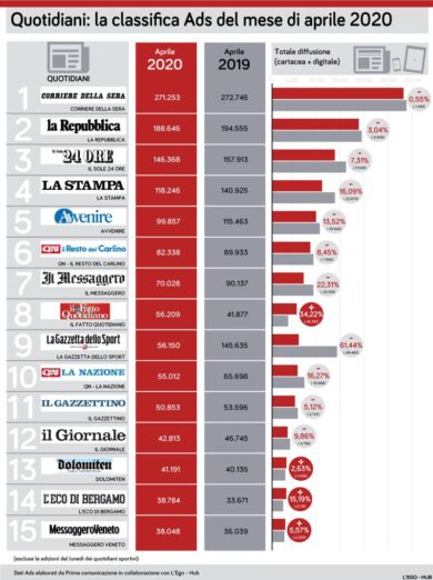 Vendite dei quotidiani, boom del Fatto Quotidiano: +24%. Bene il Sole 24 Ore