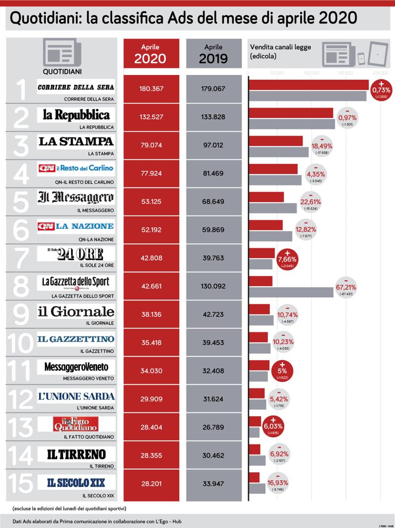 PRIMA COMUNICAZIONE Quotidiani edicola aprile20 aprile19