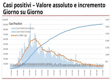 Coronavirus, in Lombardia +272 casi. I decessi rispetto a ieri sono +31