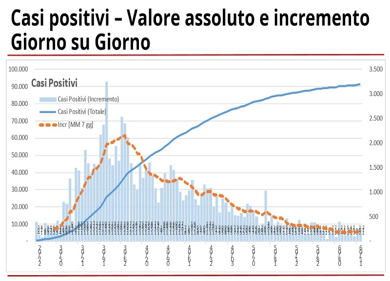 Coronavirus, in Lombardia +272 casi. I decessi rispetto a ieri sono +31 Coronavirus, in Lombardia +272 casi. I decessi rispetto a ieri sono +31