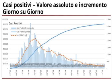 Coronavirus in Lombardia: 210 nuovi casi, 23 decessi. I dati