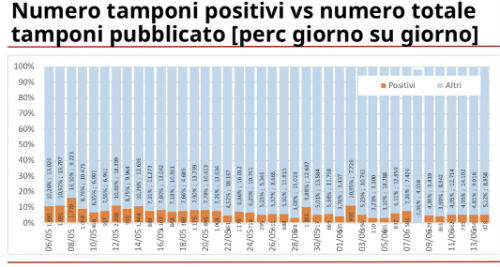 Galleria foto 'Coronavirus, in Lombardia +244 casi, compresi test sierologici e casi deboli' - foto 1