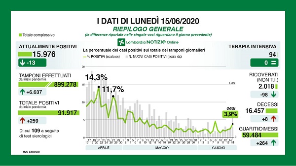 Coronavirus in Lombardia, 8 decessi e 259 nuovi positivi