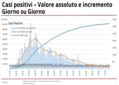 Coronavirus in Lombardia, 9 decessi. Gallera: “Calo in terapia intensiva”