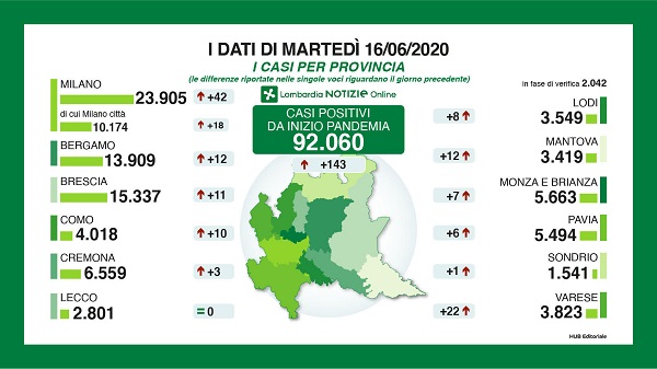 Coronavirus in Lombardia, 9 decessi. Gallera: “Calo in terapia intensiva”