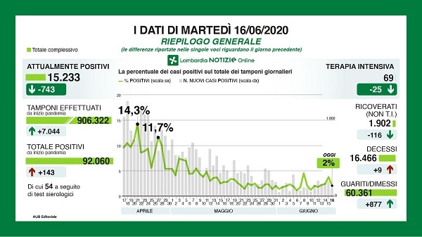 Coronavirus in Lombardia, 9 decessi. Gallera: “Calo in terapia intensiva”