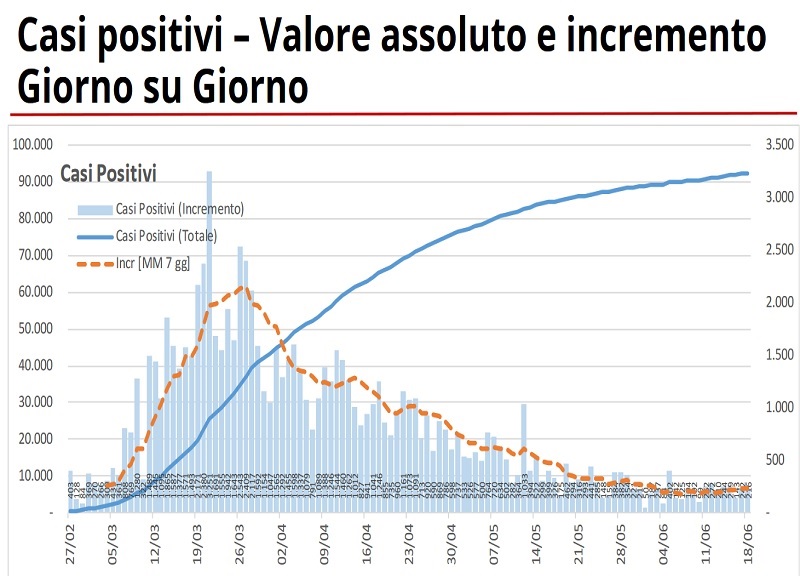 Coronavirus, Lombardia +216 positivi. Aumentano i decessi: +36 Coronavirus, Lombardia +216 positivi. Aumentano i decessi: +36