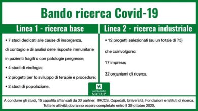 Lombardia: bando da 7,5 milioni per progetti destinati a terapie anti Covid19