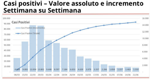 Galleria foto 'Coronavirus: in Lombardia 128 nuovi casi, +13 decessi. Bene ricoveri e guariti' - foto 1