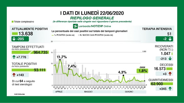 Coronavirus in Lombardia: 143 nuovi positivi e tre decessi. I dati