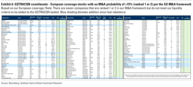 Mediaset, Ferragamo, BancoBpm e Mps: 10 titoli italiani per GS in odore di M&A