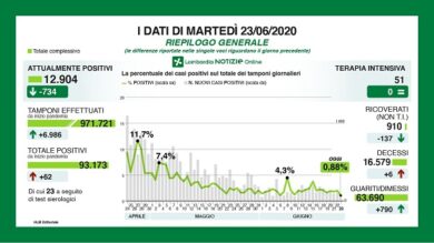 Coronavirus in Lombardia, i ricoverati sono meno di mille