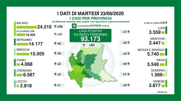 Coronavirus in Lombardia, i ricoverati sono meno di mille