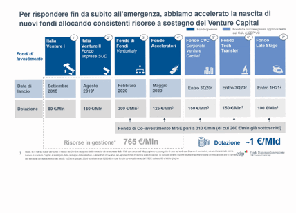CDP Venture Capital, operativo il Piano industriale: 1 miliardo per le startup CDP Venture Capital, operativo il Piano industriale: 1 miliardo per le startup