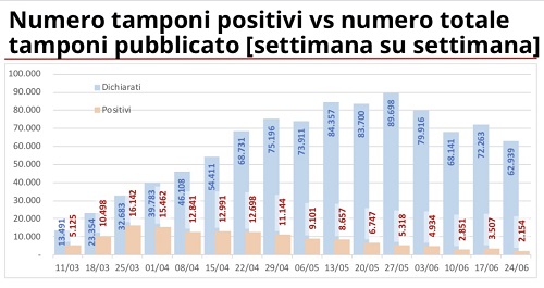 Galleria foto 'Coronavirus, Lombardia 88 nuovi casi, 7 decessi. In forte calo i ricoverati' - foto 1