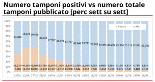 Galleria foto 'Coronavirus, Lombardia +156 casi positivi, 16 decessi. Calano i ricoverati' - foto 1