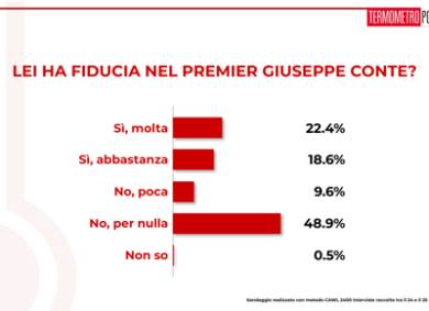 Sondaggi, Conte comincia a calare e il 46.7% è contro modifiche a dl sicurezza