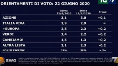 Sondaggi, Pd di Zingaretti guadagna sulla Lega di Salvini, ma…