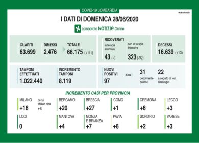 Coronavirus in Lombardia: 13 decessi, 97 nuovi casi positivi