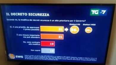 Sondaggi, PD VOLA: NICOLA ZINGARETTI METTE IL TURBO. E SALVINI RALLENTA…