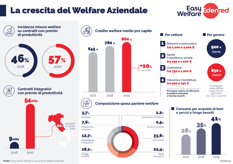 Il welfare aziendale è la soluzione più scelta per i premi produttività Il welfare aziendale è la soluzione più scelta per i premi produttività