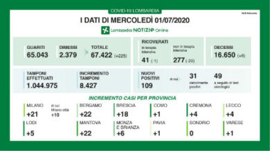 Coronavirus, in Lombardia +109 casi. I decessi sono 6 nelle ultime 24 ore