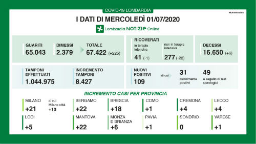 Coronavirus, in Lombardia +109 casi. I decessi sono 6 nelle ultime 24 ore Coronavirus, in Lombardia +109 casi. I decessi sono 6 nelle ultime 24 ore