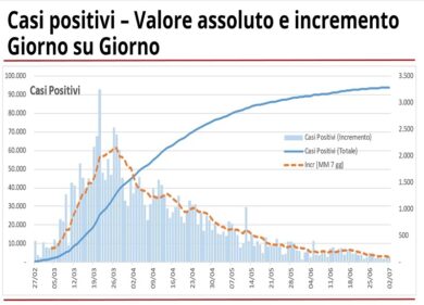 Coronavirus in Lombardia, Astuti: “Contagi ridotti ma epidemia non esaurita”