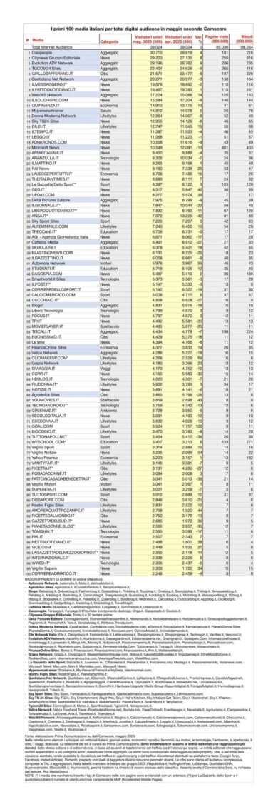 Affaritaliani nei 20 siti più letti. Battuti i colossi Dagospia, RaiNews e…