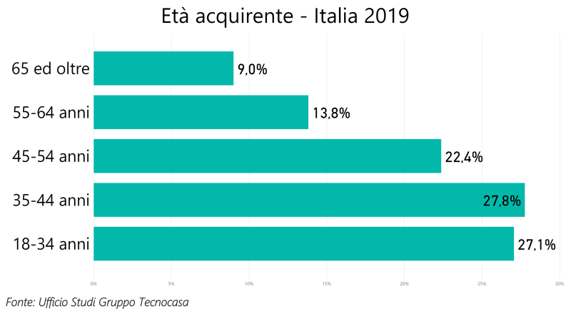 Età acquirente Età acquirente