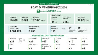 Coronavirus, 115 nuovi casi in Lombardia. I decessi sono 4 nelle ultime 24 ore