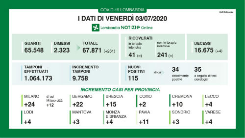Coronavirus, 115 nuovi casi in Lombardia. I decessi sono 4 nelle ultime 24 ore Coronavirus, 115 nuovi casi in Lombardia. I decessi sono 4 nelle ultime 24 ore