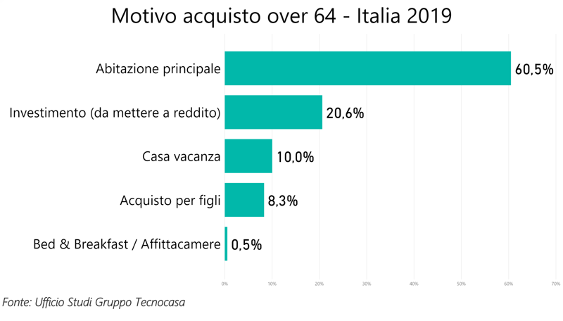 Motivo acquisto Motivo acquisto