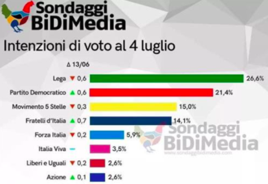 Sondaggio, “senza 3 scissioni, Pd pari alla Lega”. Orlando scatena la polemica