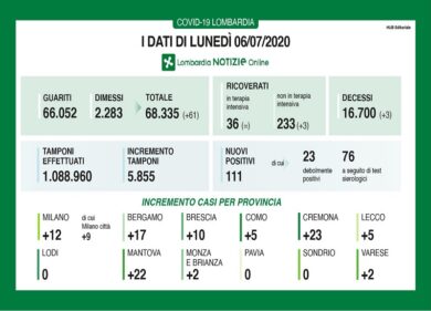 Coronavirus in Lombardia: 111 nuovi contagi, tre decessi
