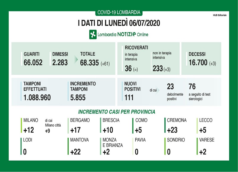 Coronavirus in Lombardia: 111 nuovi contagi, tre decessi Coronavirus in Lombardia: 111 nuovi contagi, tre decessi