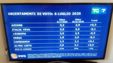 Sondaggi, Lega di Salvini guadagna su Pd-M5S. UN CLAMOROSO SORPASSO…