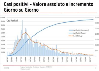 Coronavirus, è una Lombardia a tre velocità. I DATI
