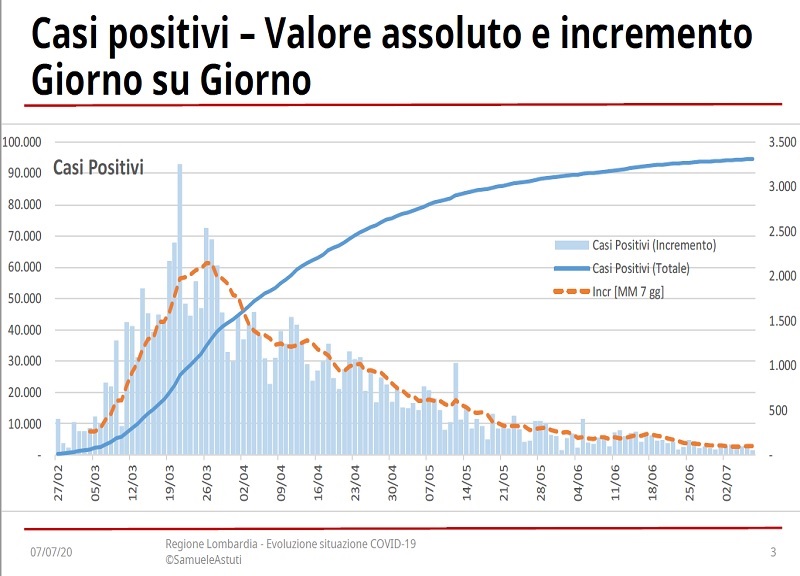 Coronavirus, è una Lombardia a tre velocità. I DATI Coronavirus, è una Lombardia a tre velocità. I DATI