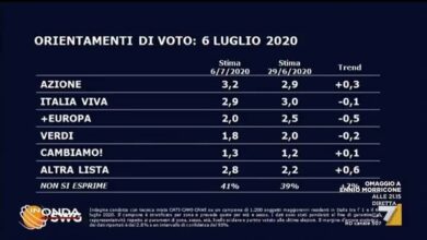 Sondaggi, BERLUSCONI SALE e 3 grandi partiti arretrano. SONDAGGI POLITICI NEWS