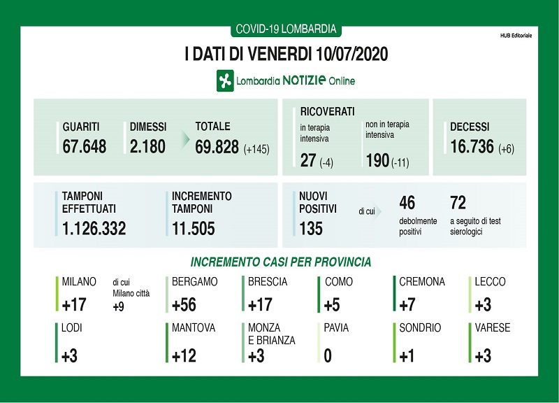 Coronavirus in Lombardia, Gallera: “Importante diminuzione dei pazienti” Coronavirus in Lombardia, Gallera: “Importante diminuzione dei pazienti”