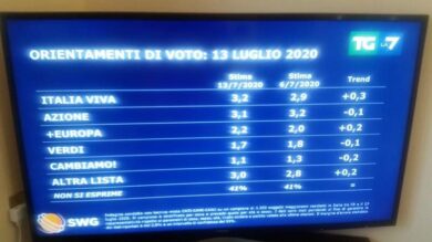 Sondaggio, salgono Fratelli d’Italia e Forza Italia. Ecco chi scende