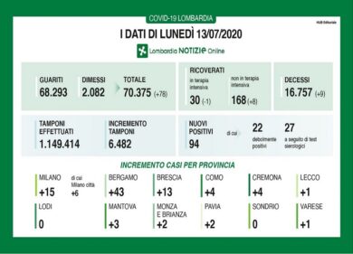 Coronavirus in Lombardia: nove decessi, ma aumentano i guariti