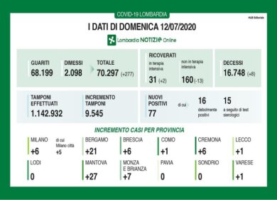Coronavirus in Lombardia: otto decessi e 71 nuovi positivi