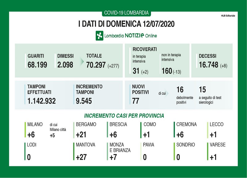 Coronavirus in Lombardia: otto decessi e 71 nuovi positivi Coronavirus in Lombardia: otto decessi e 71 nuovi positivi