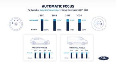 Sempre più automobilisti scelgono il cambio automatico sui veicoli Ford