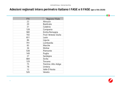 UniCredit, Mustier centra il target esodi. Come “dimagrirà” la banca in Italia